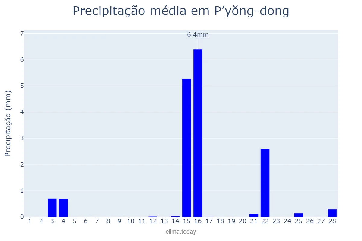 Precipitação em fevereiro em P’yŏng-dong, P’yŏngyang, KP
