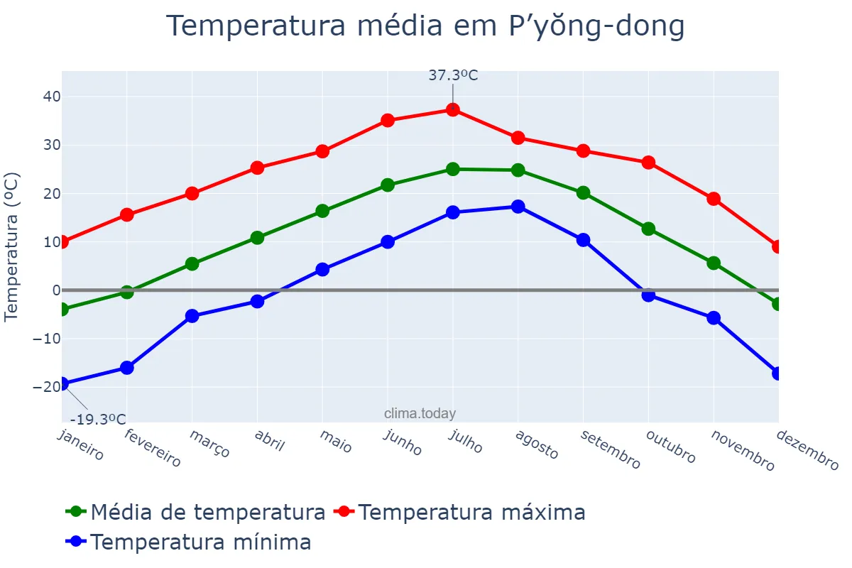 Temperatura anual em P’yŏng-dong, P’yŏngyang, KP