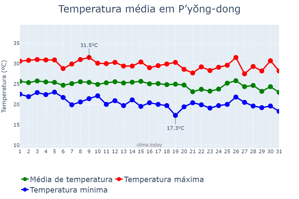 Temperatura em agosto em P’yŏng-dong, P’yŏngyang, KP