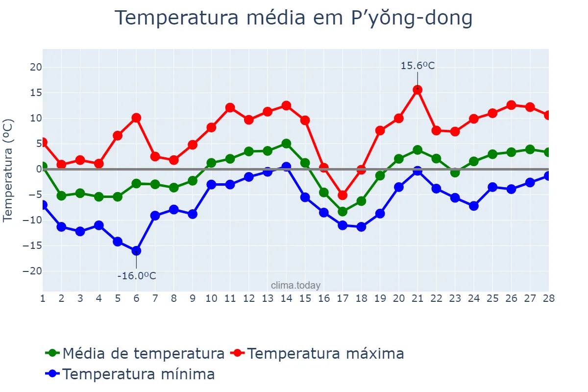 Temperatura em fevereiro em P’yŏng-dong, P’yŏngyang, KP