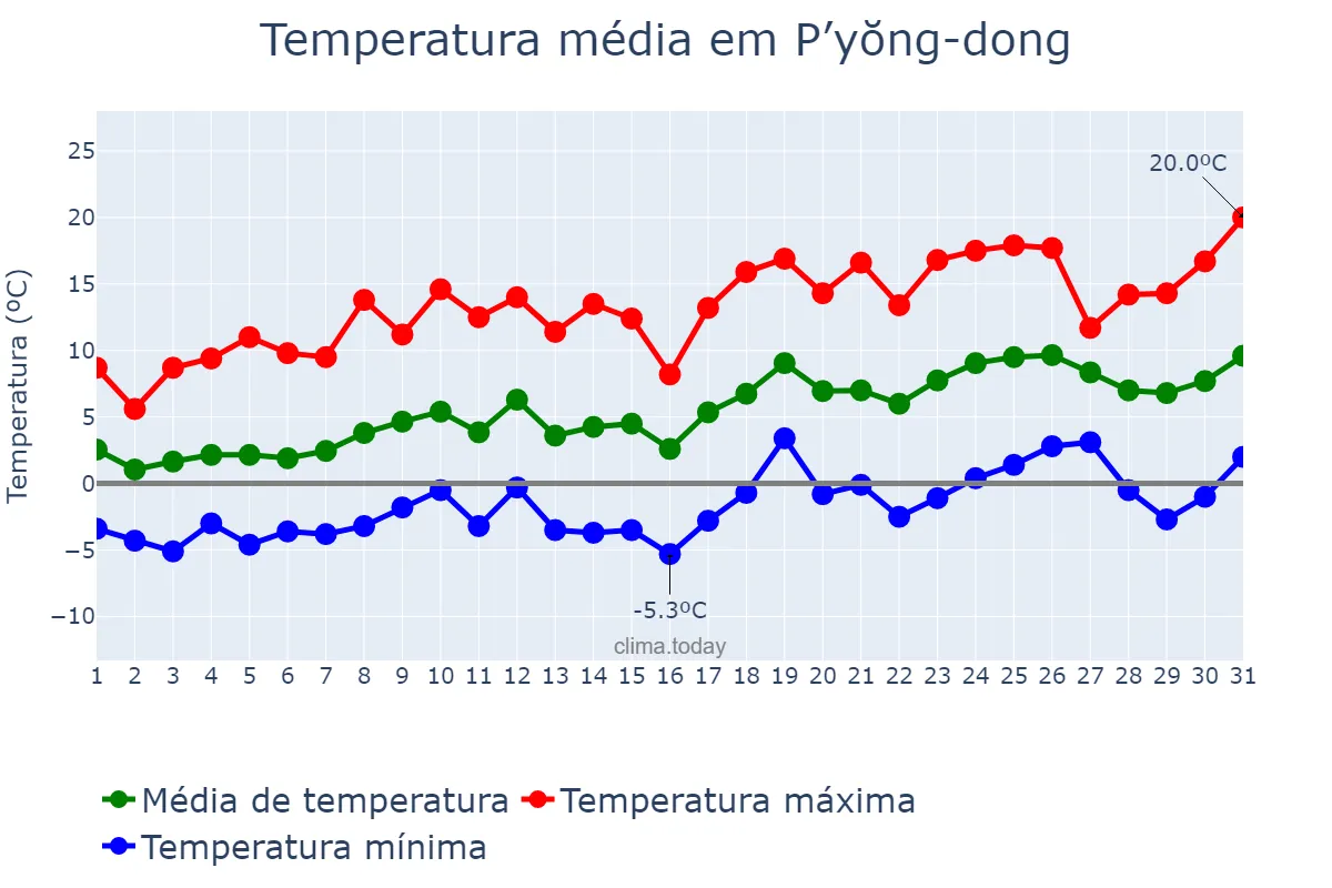 Temperatura em marco em P’yŏng-dong, P’yŏngyang, KP