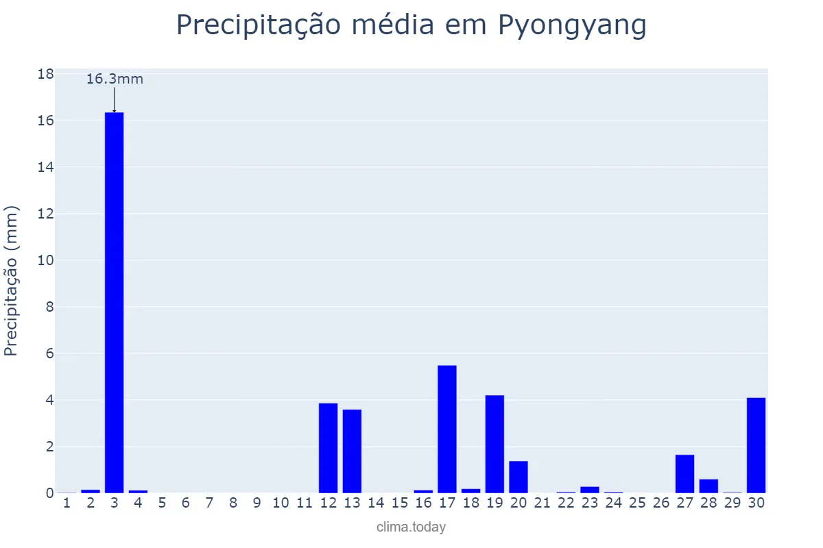 Precipitação em abril em Pyongyang, P’yŏngyang, KP