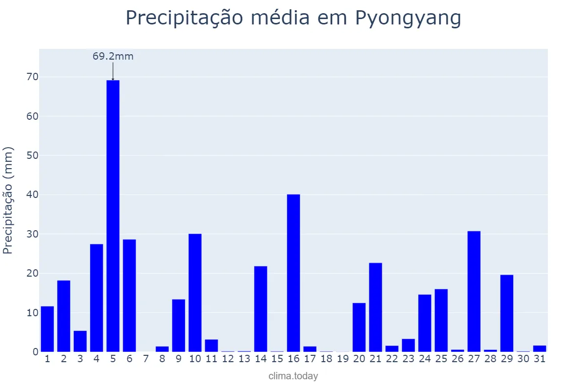 Precipitação em agosto em Pyongyang, P’yŏngyang, KP