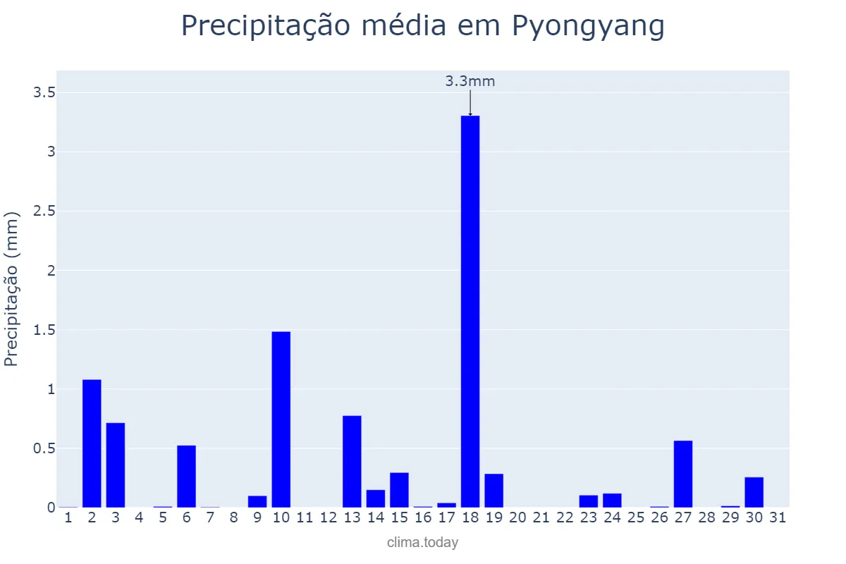 Precipitação em dezembro em Pyongyang, P’yŏngyang, KP