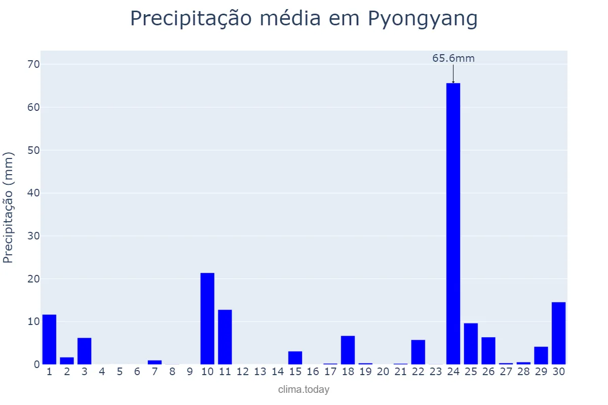 Precipitação em junho em Pyongyang, P’yŏngyang, KP