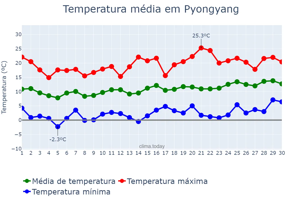 Temperatura em abril em Pyongyang, P’yŏngyang, KP