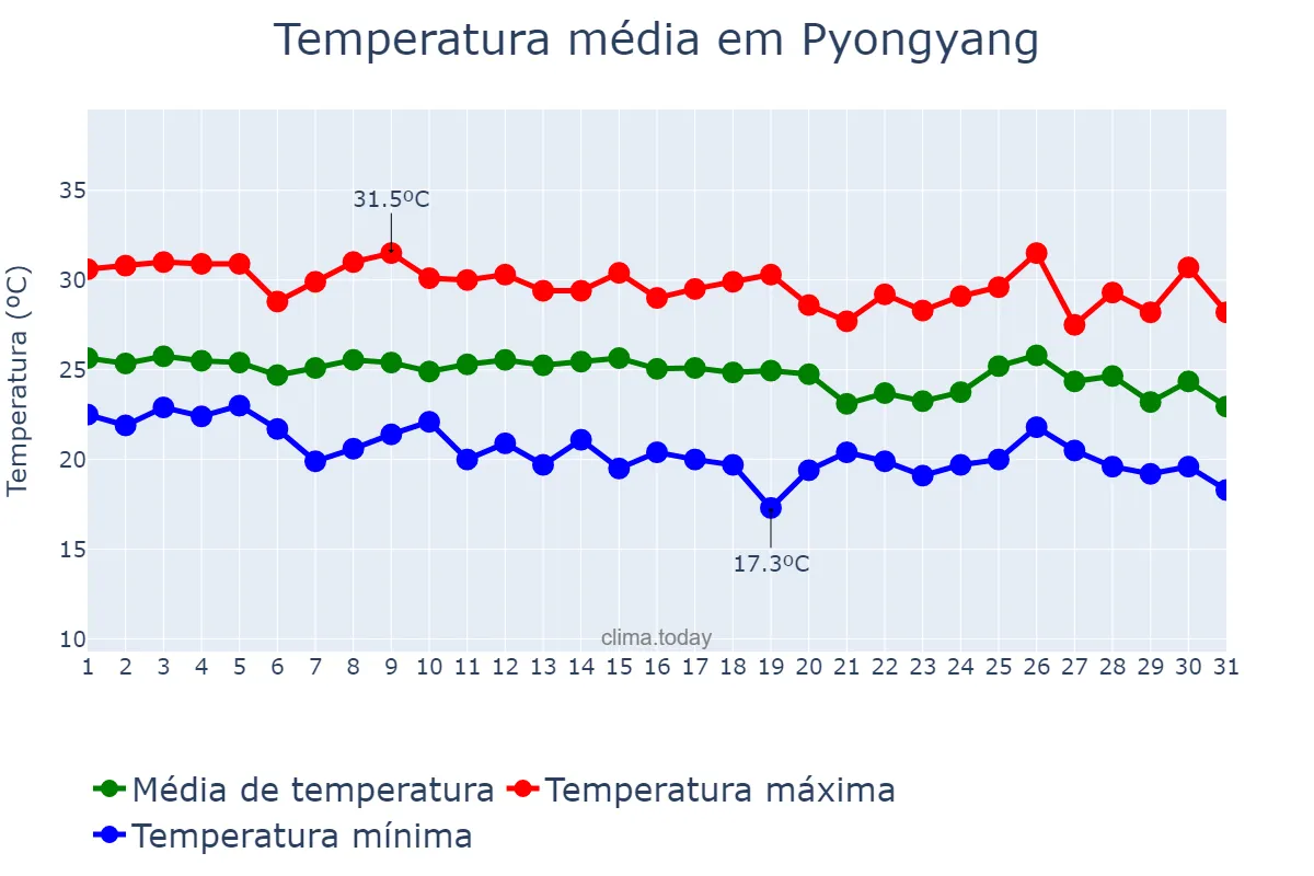 Temperatura em agosto em Pyongyang, P’yŏngyang, KP