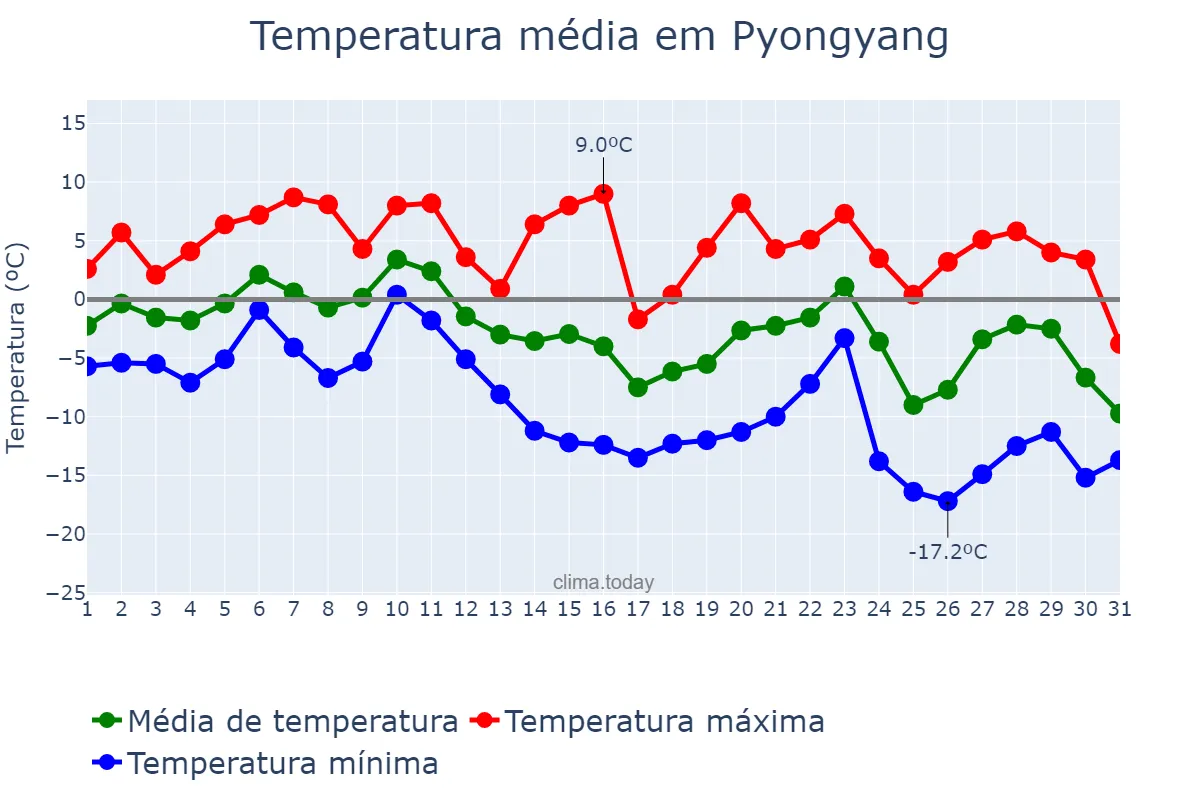 Temperatura em dezembro em Pyongyang, P’yŏngyang, KP