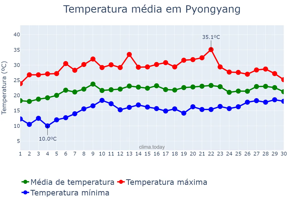 Temperatura em junho em Pyongyang, P’yŏngyang, KP