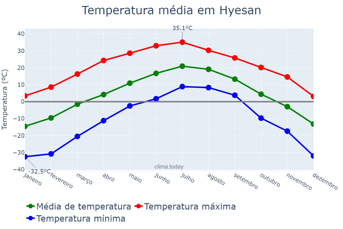 Temperatura anual em Hyesan, Yanggang, KP