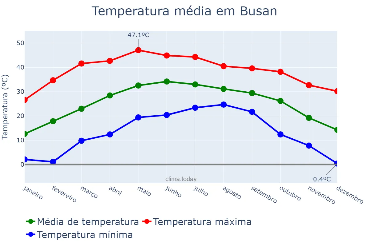 Temperatura anual em Busan, Busan, KR