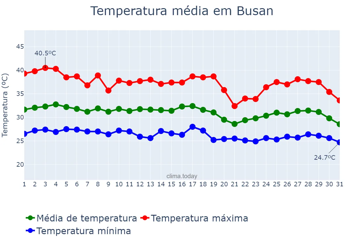 Temperatura em agosto em Busan, Busan, KR
