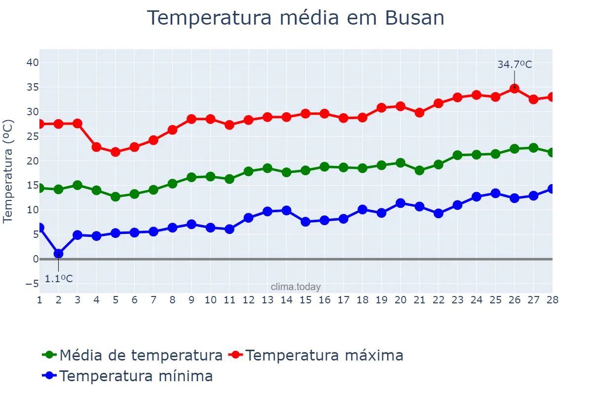Temperatura em fevereiro em Busan, Busan, KR
