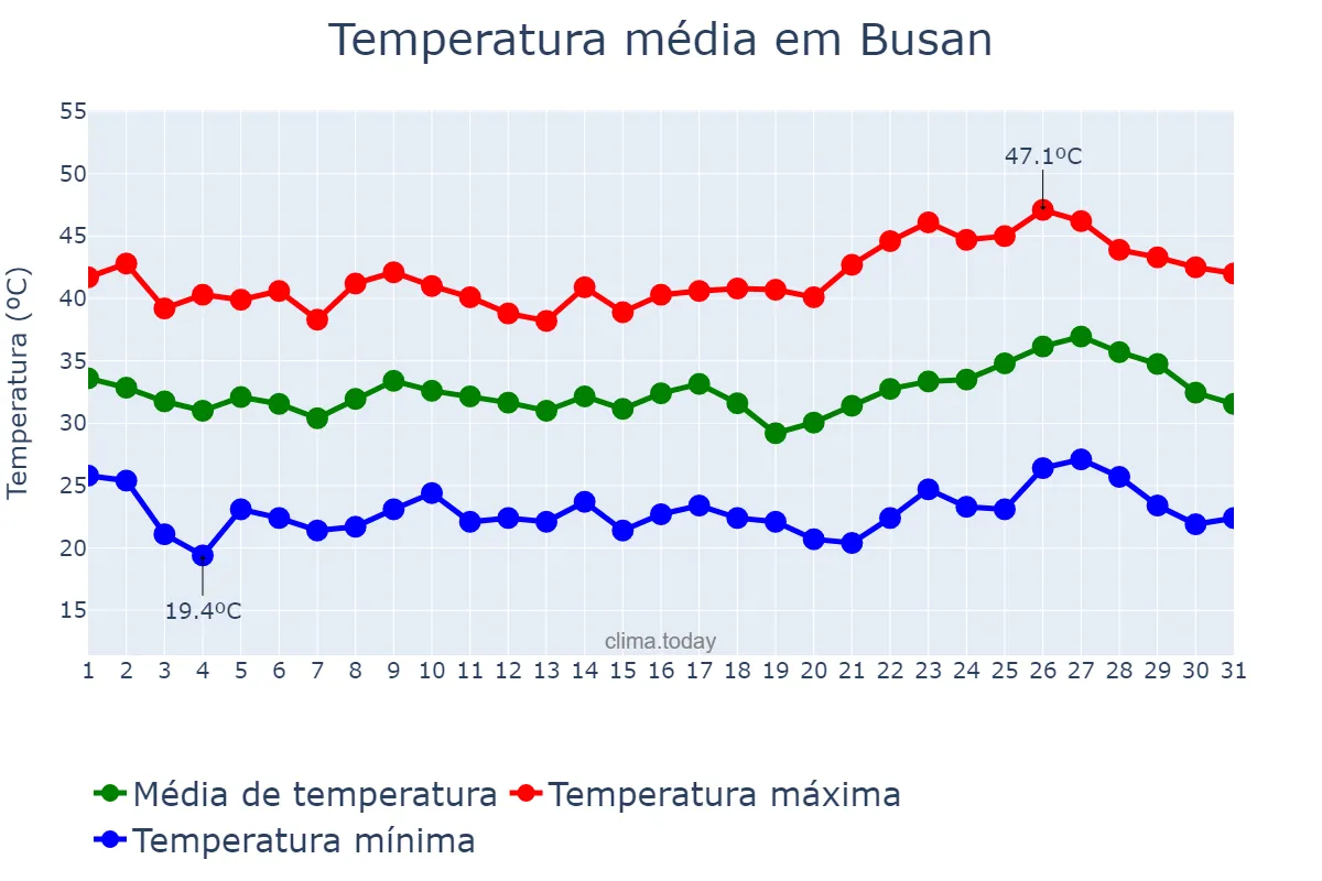 Temperatura em maio em Busan, Busan, KR