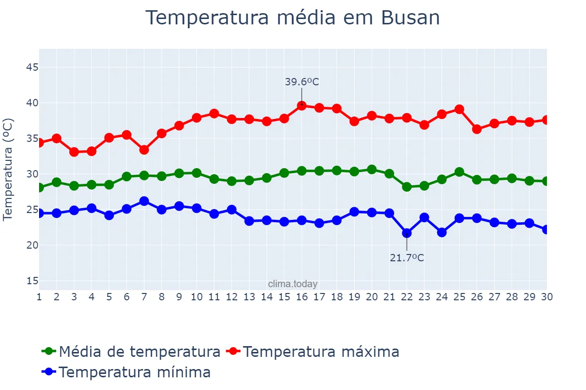 Temperatura em setembro em Busan, Busan, KR