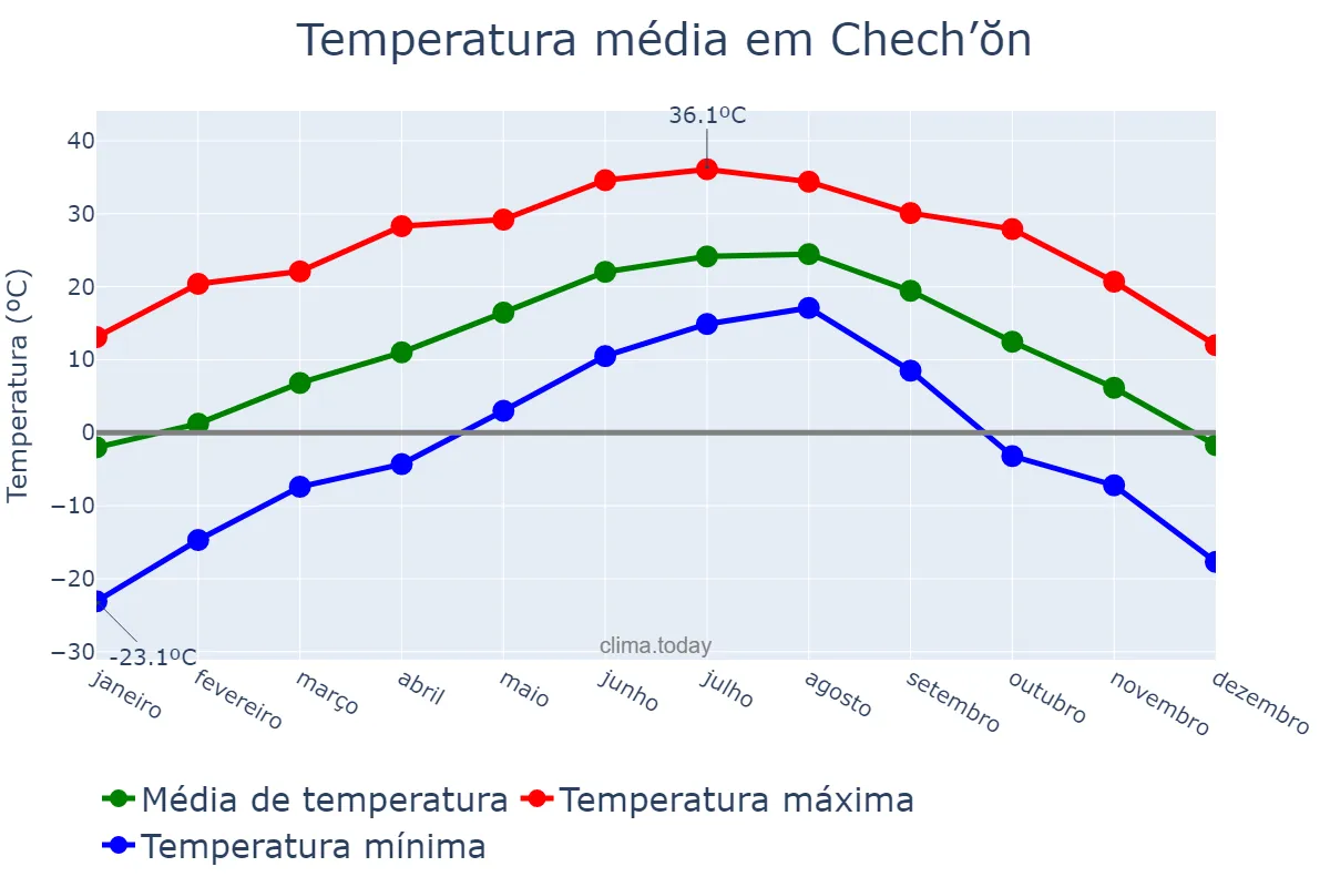 Temperatura anual em Chech’ŏn, Chungbuk, KR