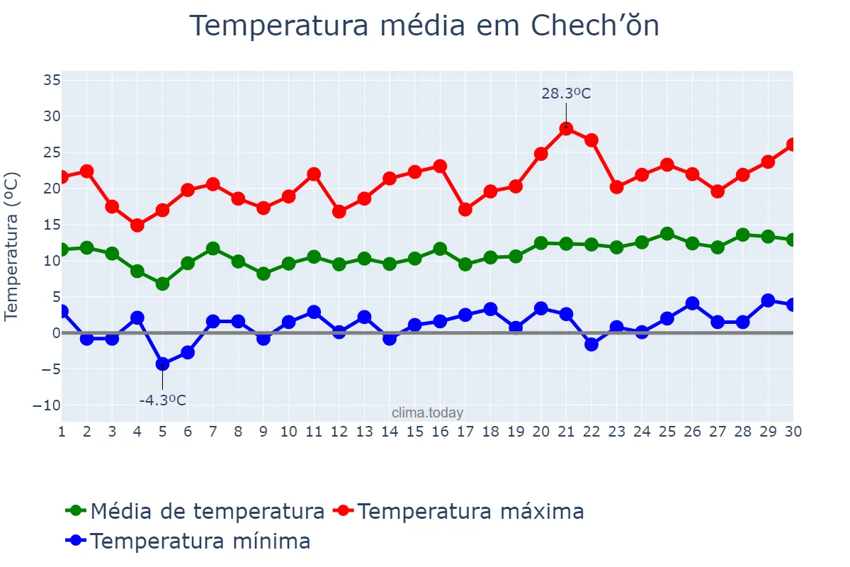 Temperatura em abril em Chech’ŏn, Chungbuk, KR