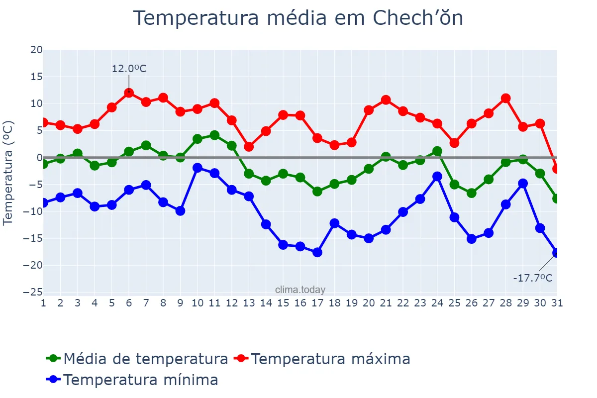 Temperatura em dezembro em Chech’ŏn, Chungbuk, KR