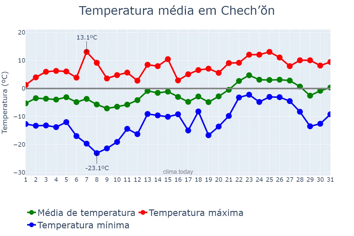 Temperatura em janeiro em Chech’ŏn, Chungbuk, KR