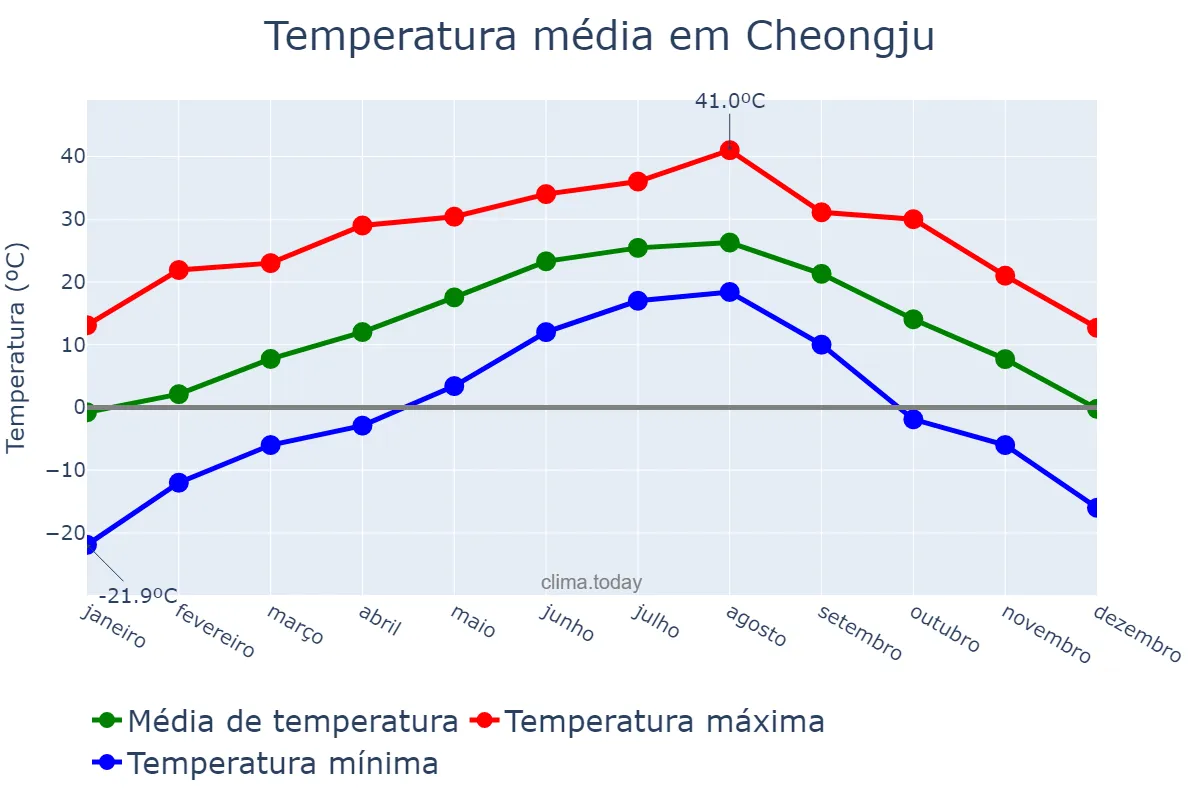 Temperatura anual em Cheongju, Chungbuk, KR