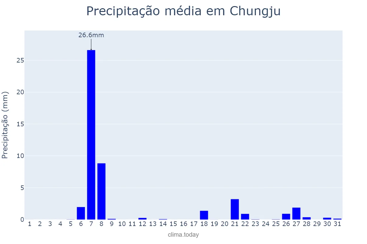 Precipitação em janeiro em Chungju, Chungbuk, KR