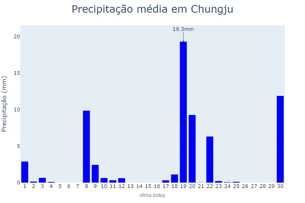 Precipitação em novembro em Chungju, Chungbuk, KR