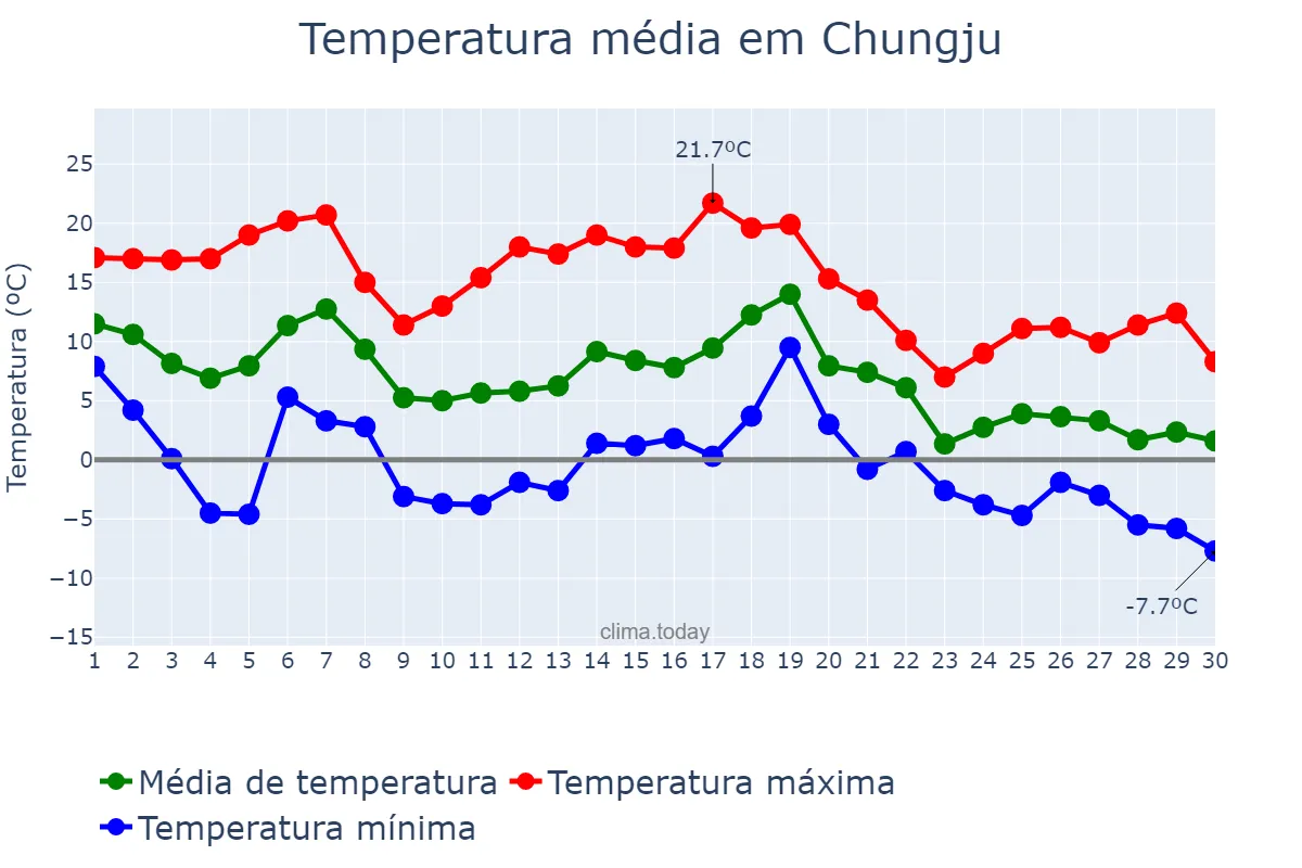 Temperatura em novembro em Chungju, Chungbuk, KR