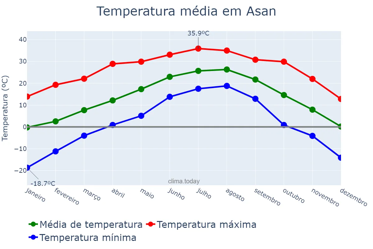 Temperatura anual em Asan, Chungnam, KR