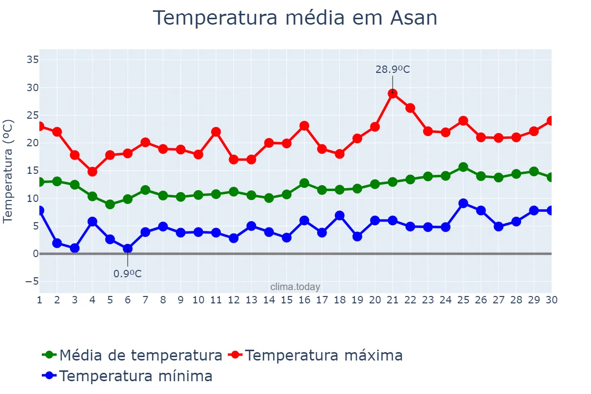 Temperatura em abril em Asan, Chungnam, KR