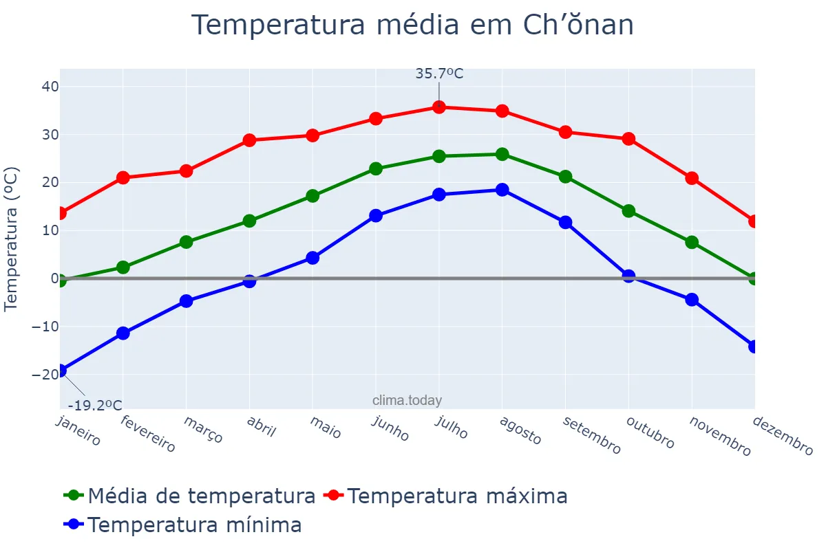 Temperatura anual em Ch’ŏnan, Chungnam, KR