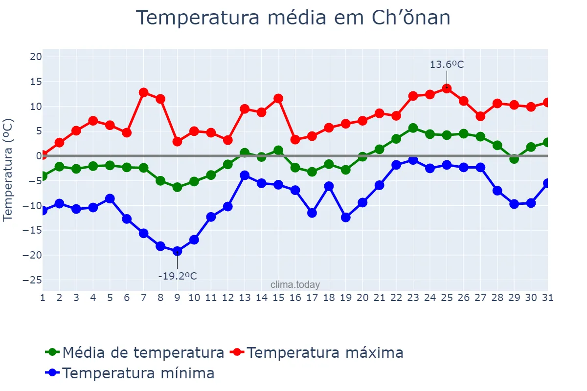 Temperatura em janeiro em Ch’ŏnan, Chungnam, KR