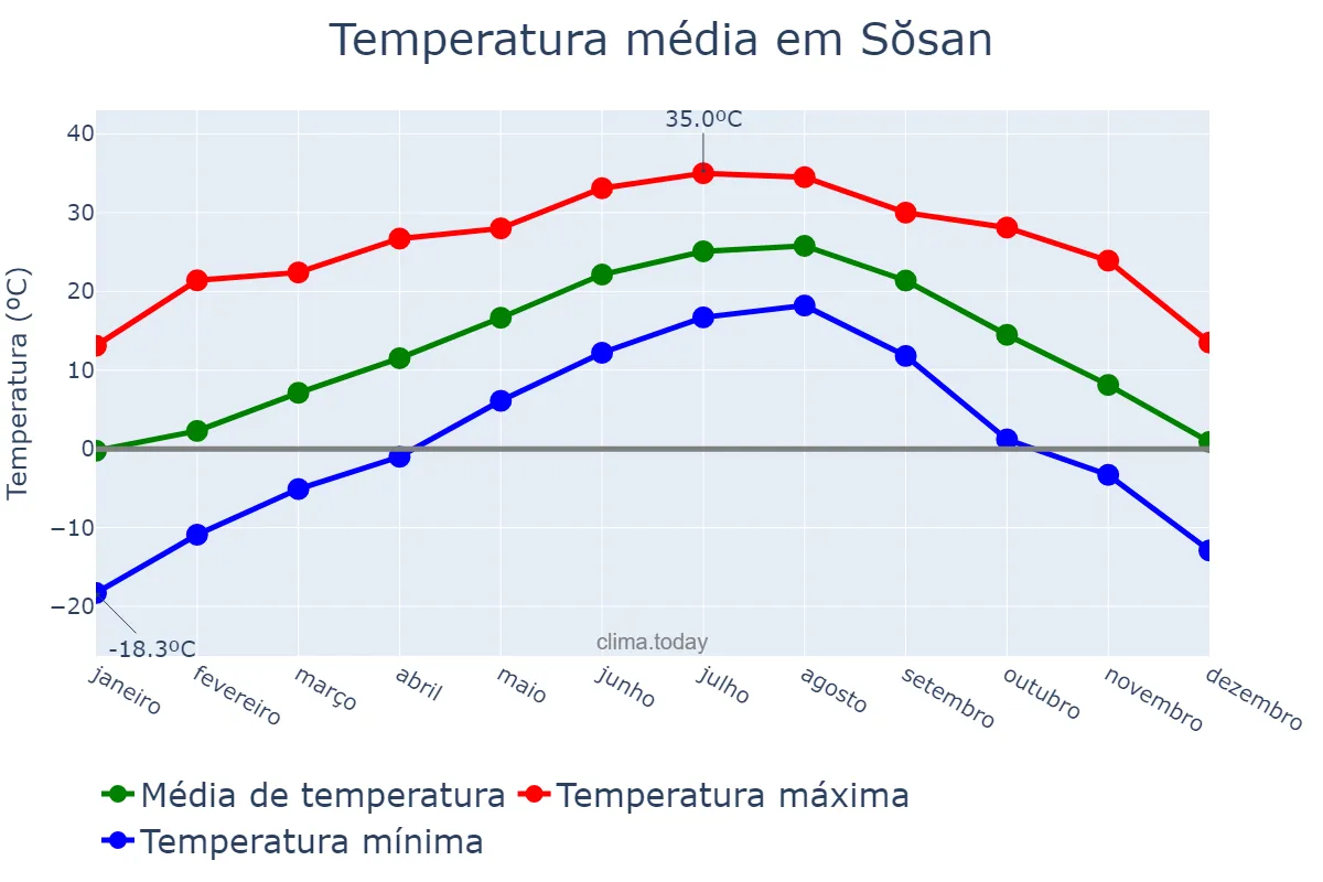 Temperatura anual em Sŏsan, Chungnam, KR
