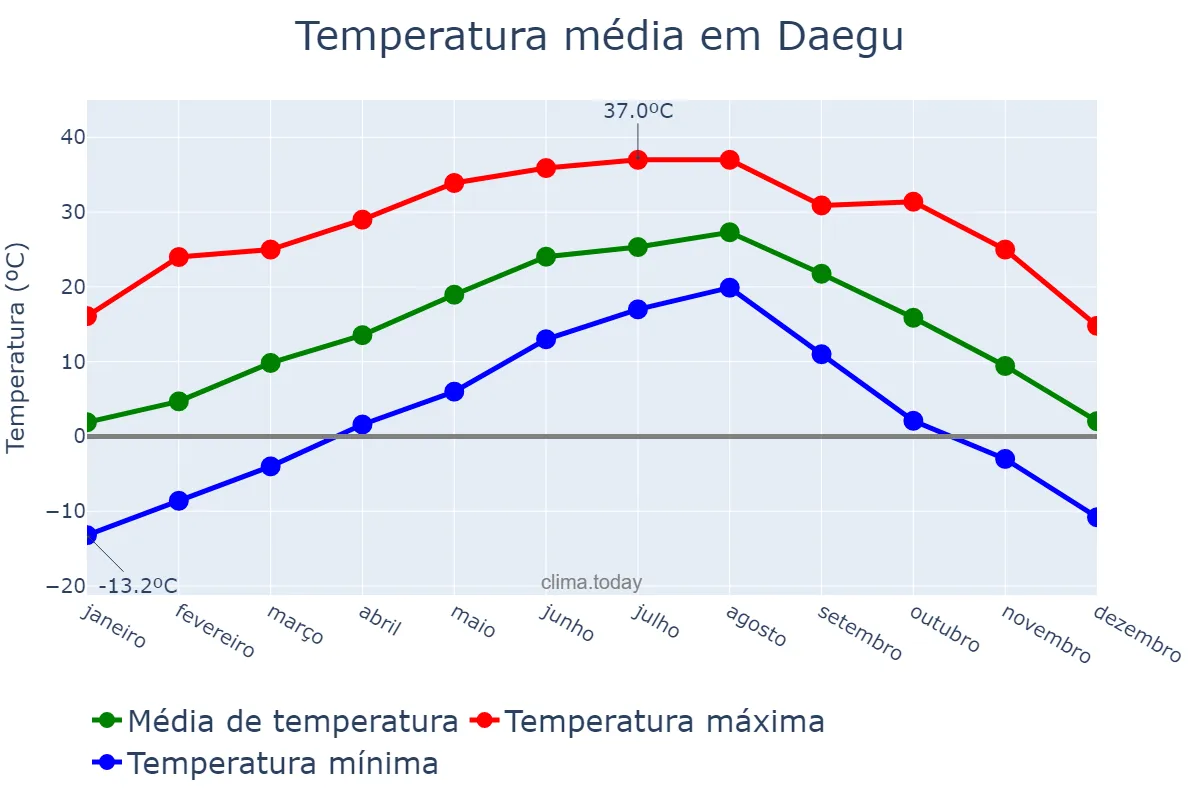 Temperatura anual em Daegu, Daegu, KR