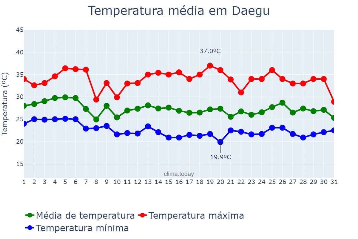 Temperatura em agosto em Daegu, Daegu, KR