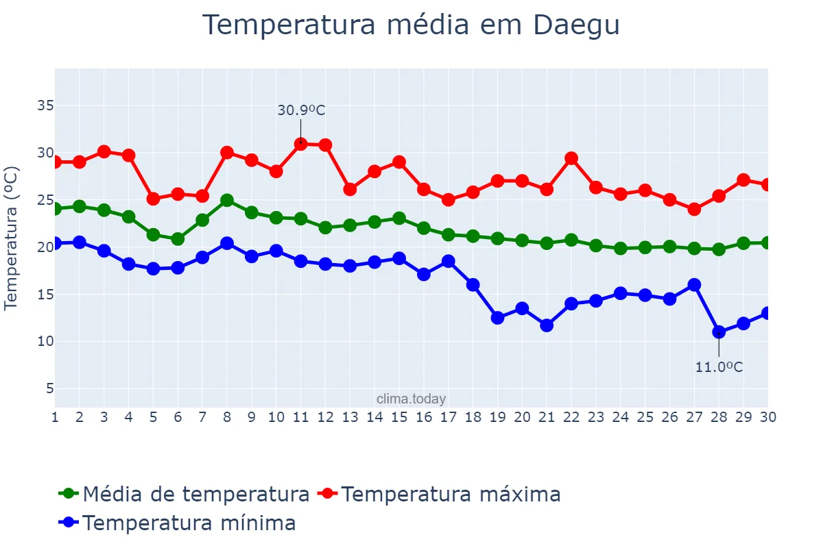 Temperatura em setembro em Daegu, Daegu, KR