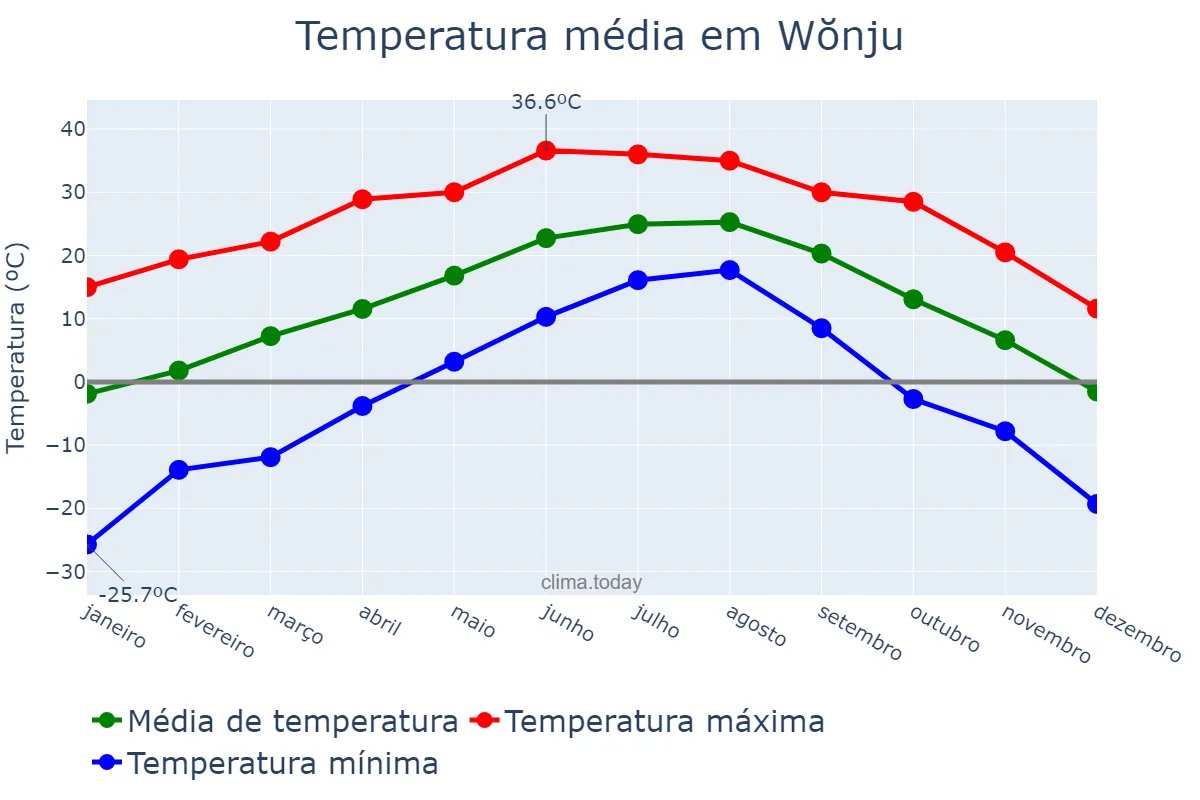 Temperatura anual em Wŏnju, Gangwon, KR