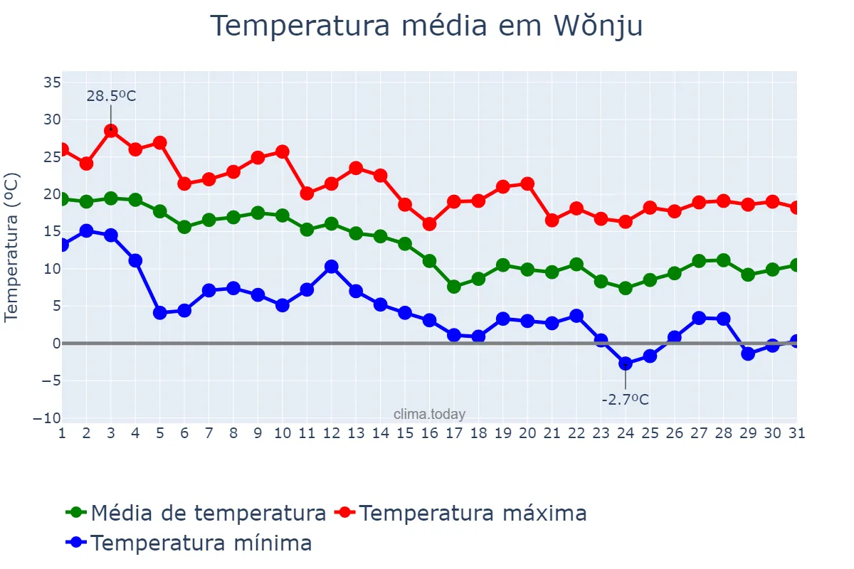 Temperatura em outubro em Wŏnju, Gangwon, KR
