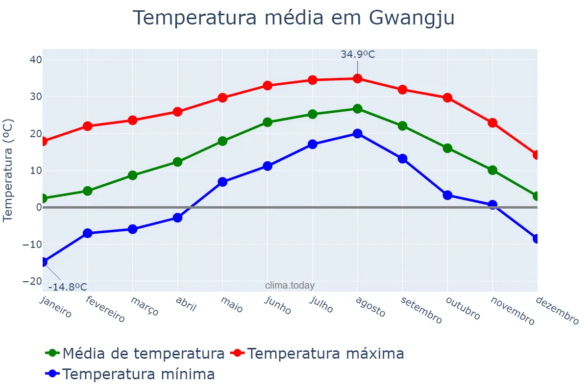 Temperatura anual em Gwangju, Gwangju, KR