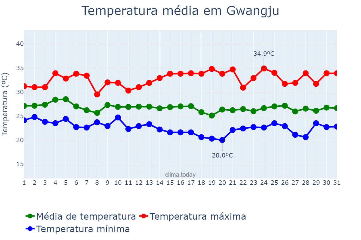 Temperatura em agosto em Gwangju, Gwangju, KR