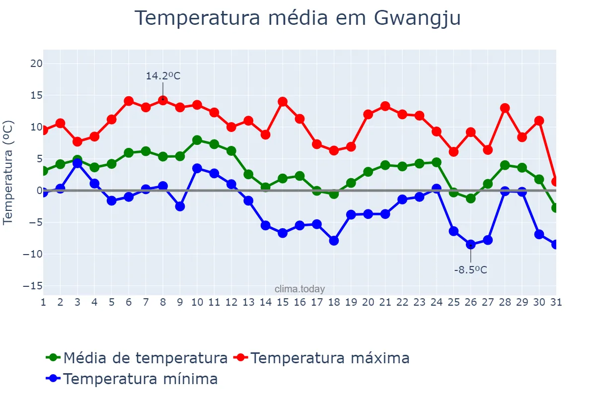 Temperatura em dezembro em Gwangju, Gwangju, KR