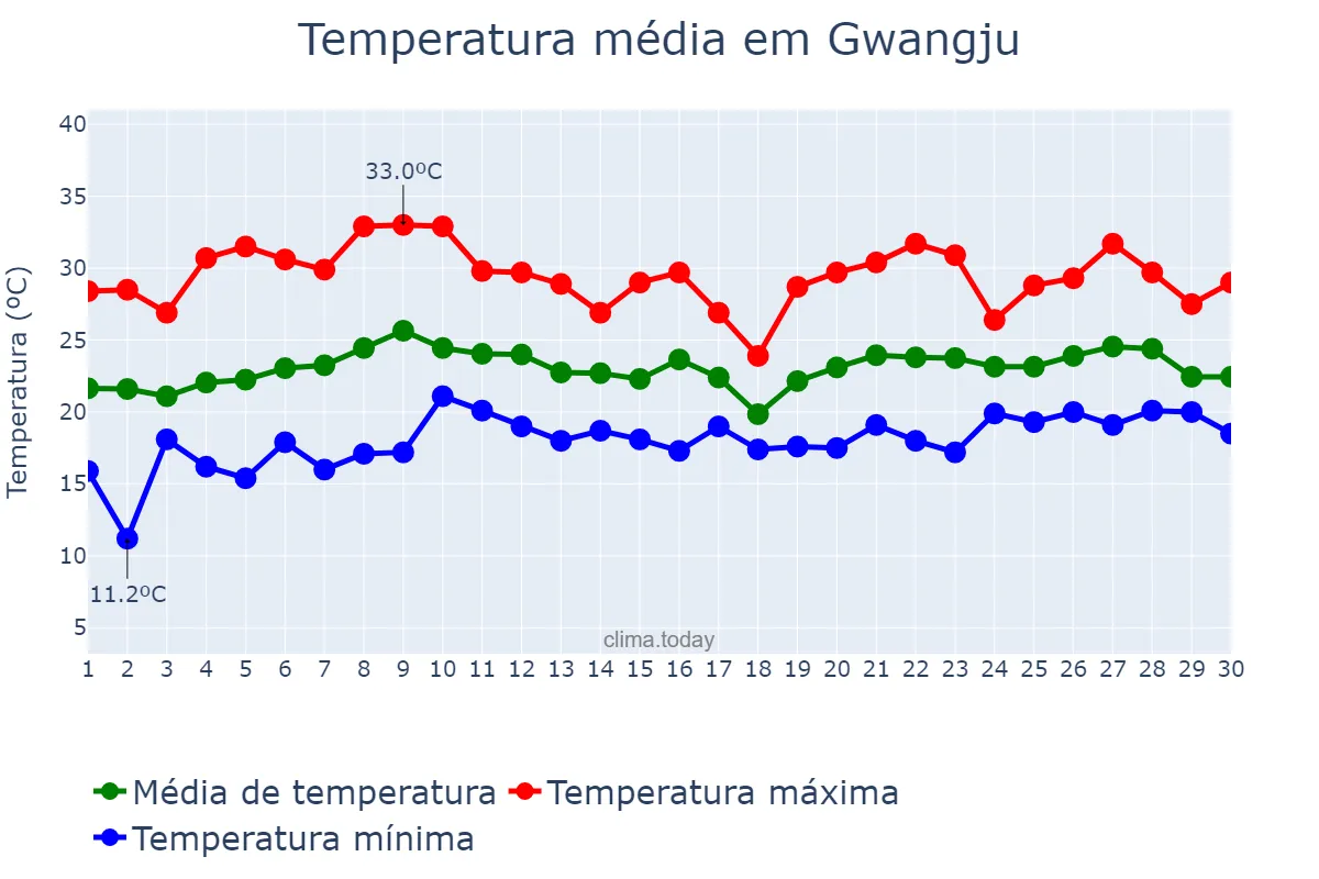 Temperatura em junho em Gwangju, Gwangju, KR