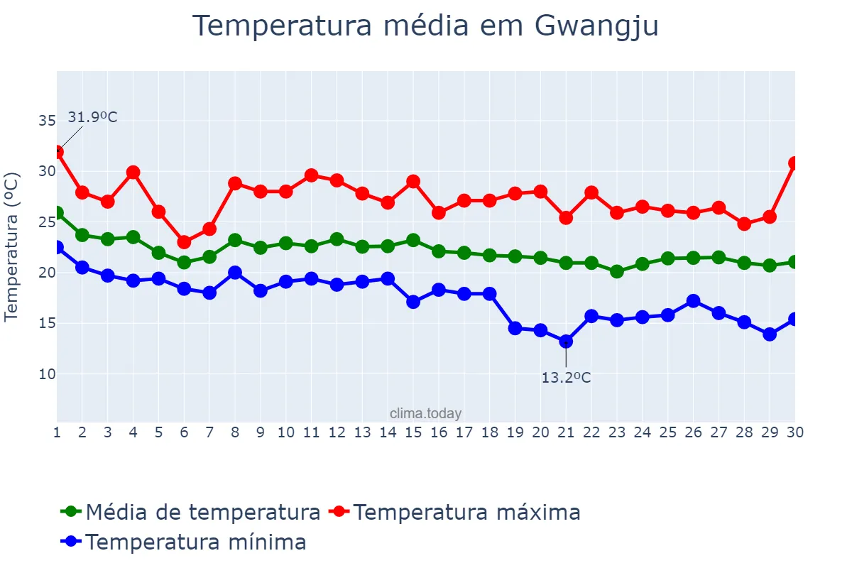 Temperatura em setembro em Gwangju, Gwangju, KR