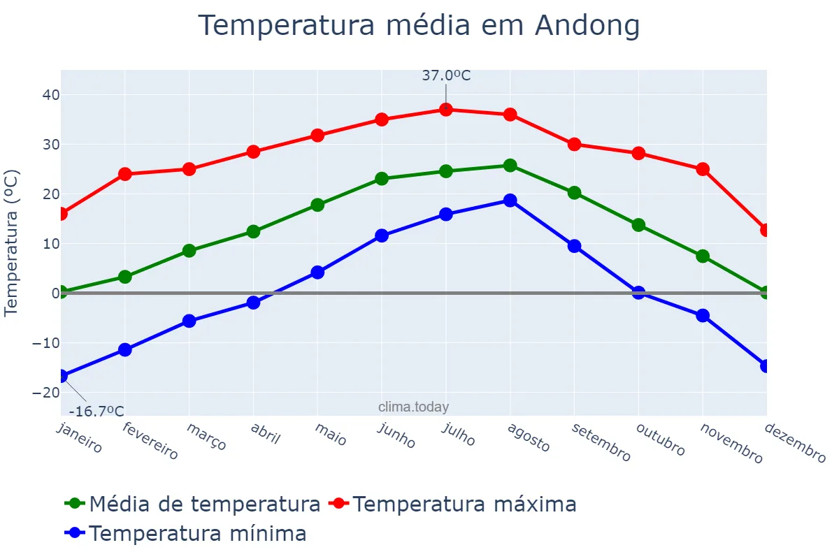 Temperatura anual em Andong, Gyeongbuk, KR