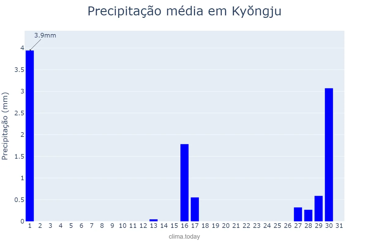 Precipitação em dezembro em Kyŏngju, Gyeongbuk, KR