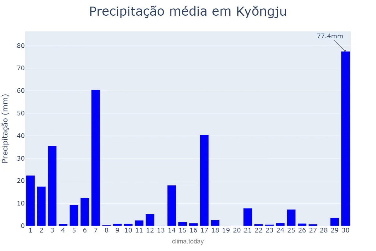 Precipitação em setembro em Kyŏngju, Gyeongbuk, KR