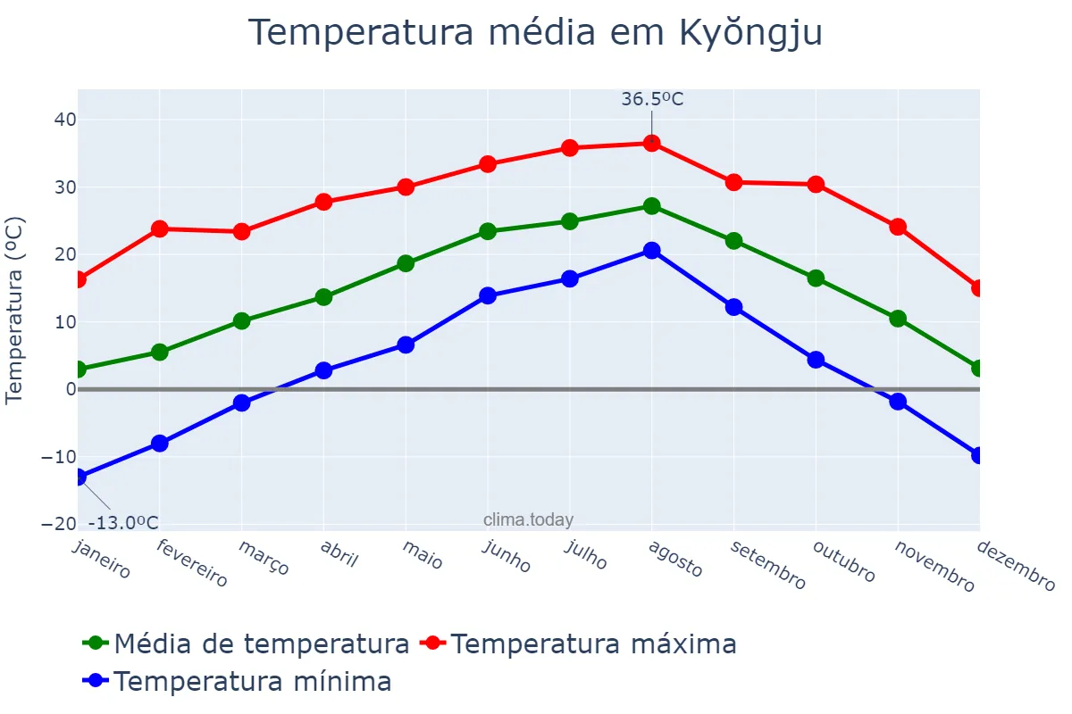 Temperatura anual em Kyŏngju, Gyeongbuk, KR
