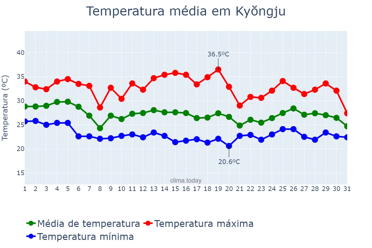 Temperatura em agosto em Kyŏngju, Gyeongbuk, KR