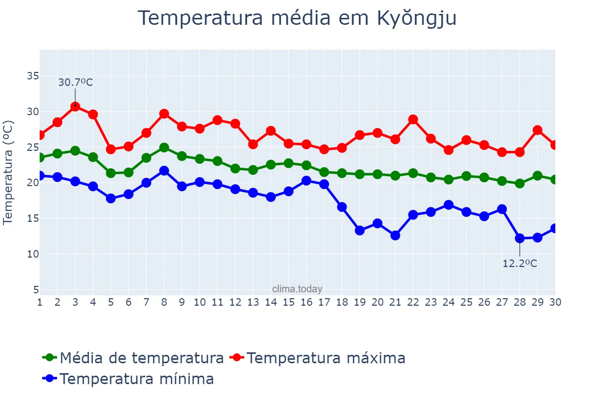 Temperatura em setembro em Kyŏngju, Gyeongbuk, KR