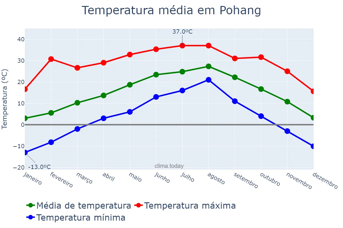 Temperatura anual em Pohang, Gyeongbuk, KR