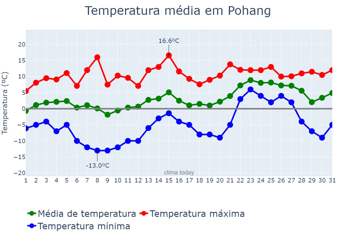 Temperatura em janeiro em Pohang, Gyeongbuk, KR